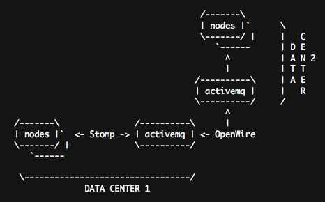 ActiveMQ Cluster