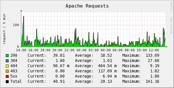 Apache Black Box